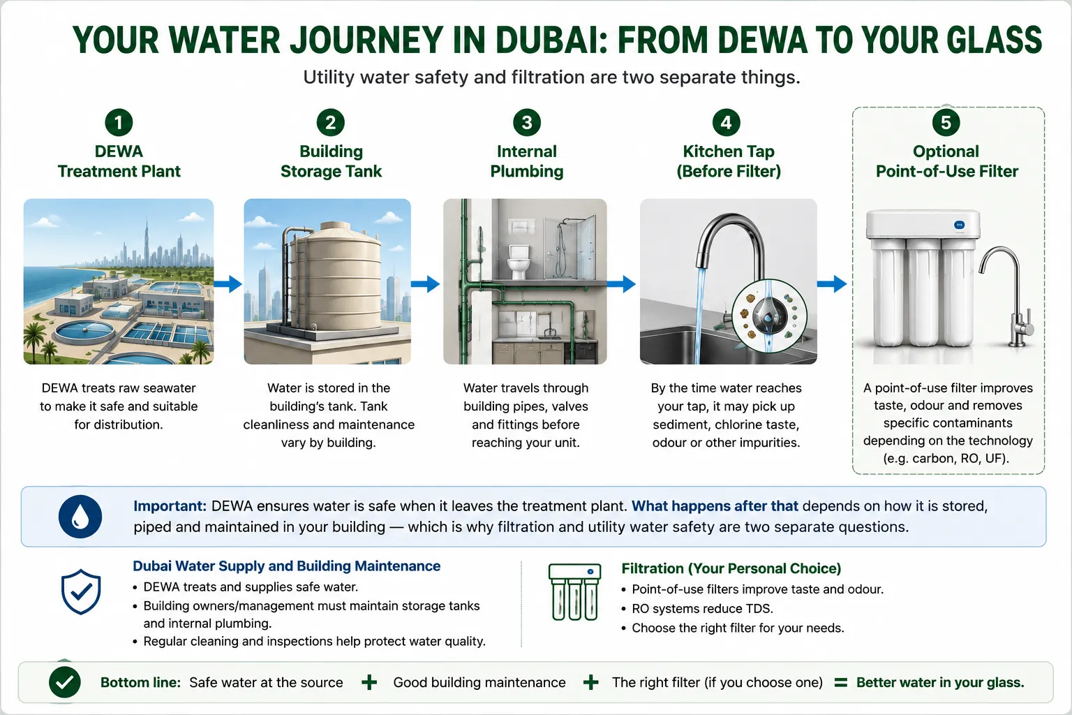 Water quality UAE: water journey through utility supply, building storage and kitchen plumbing