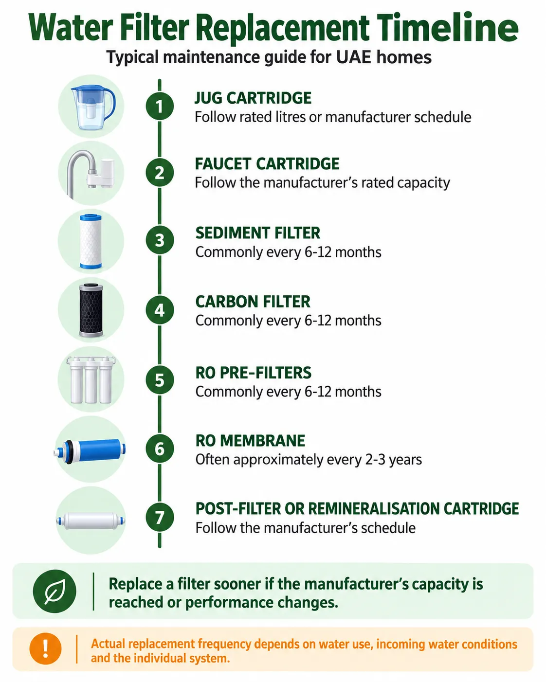 Typical water filter replacement schedule for UAE apartments and villas