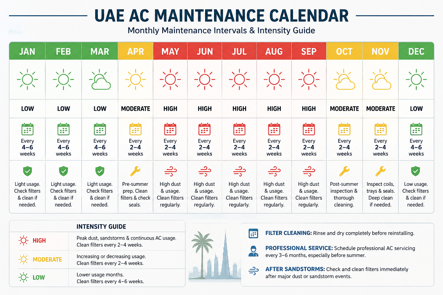 UAE AC filter cleaning schedule by month showing peak and off-peak maintenance intervals.