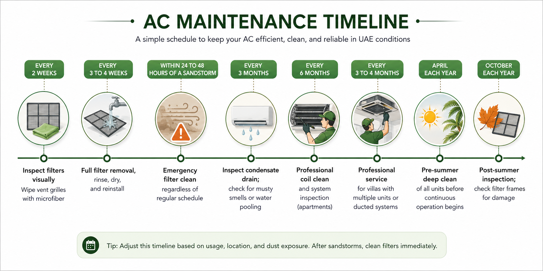 UAE AC maintenance timeline showing cleaning intervals from bi-weekly filter inspection to annual professional servicing.