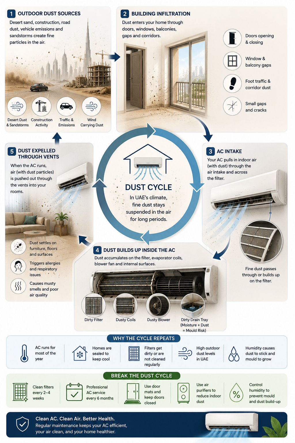 Why Your UAE AC Vent Is Always Dusty" - a visual breakdown of the dust cycle from outdoor sources through building infiltration, AC intake, and vent expulsion.