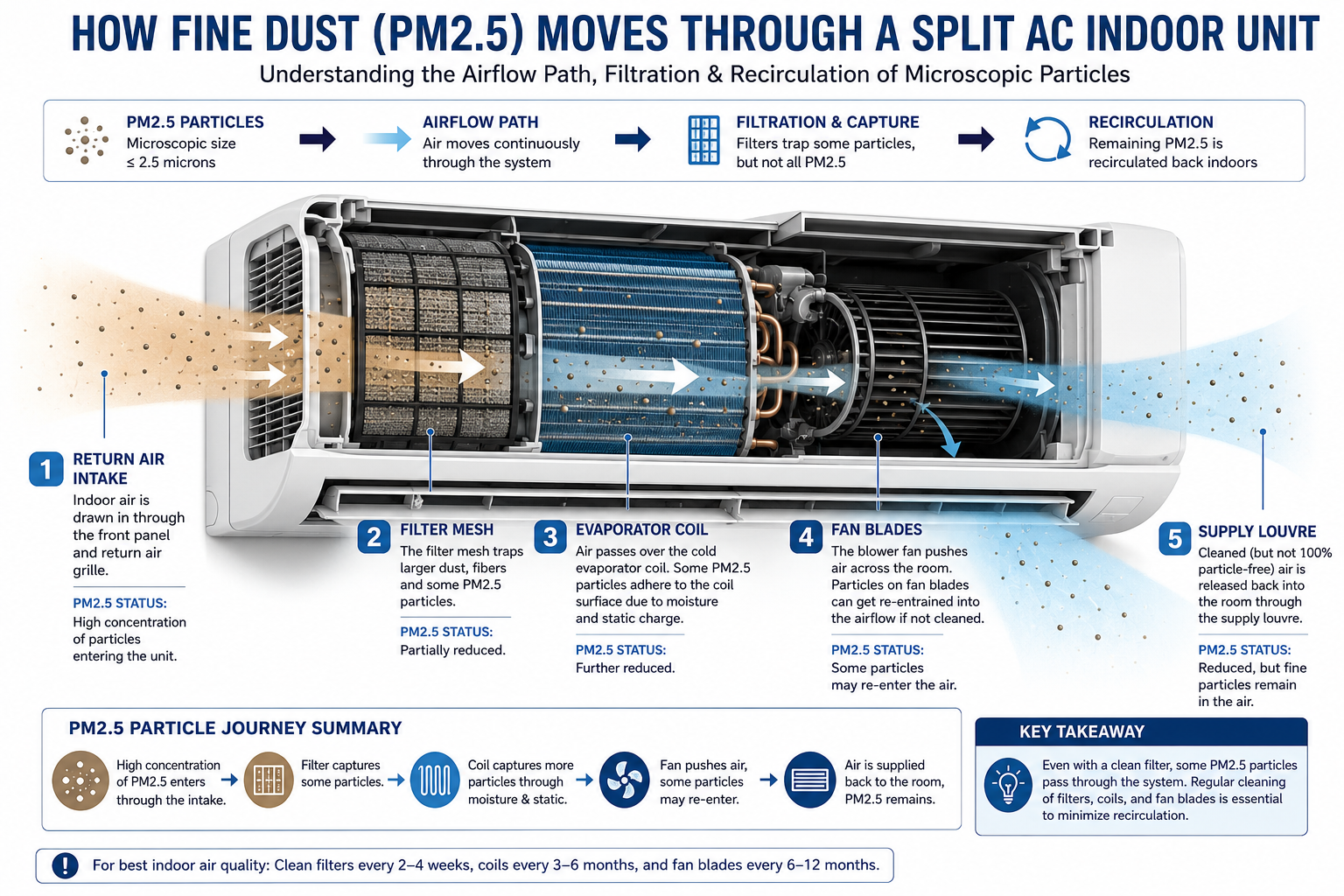 Labelled diagram of a split AC indoor unit showing how fine dust and PM2.5 particles circulate through the HVAC airflow path in a UAE apartment