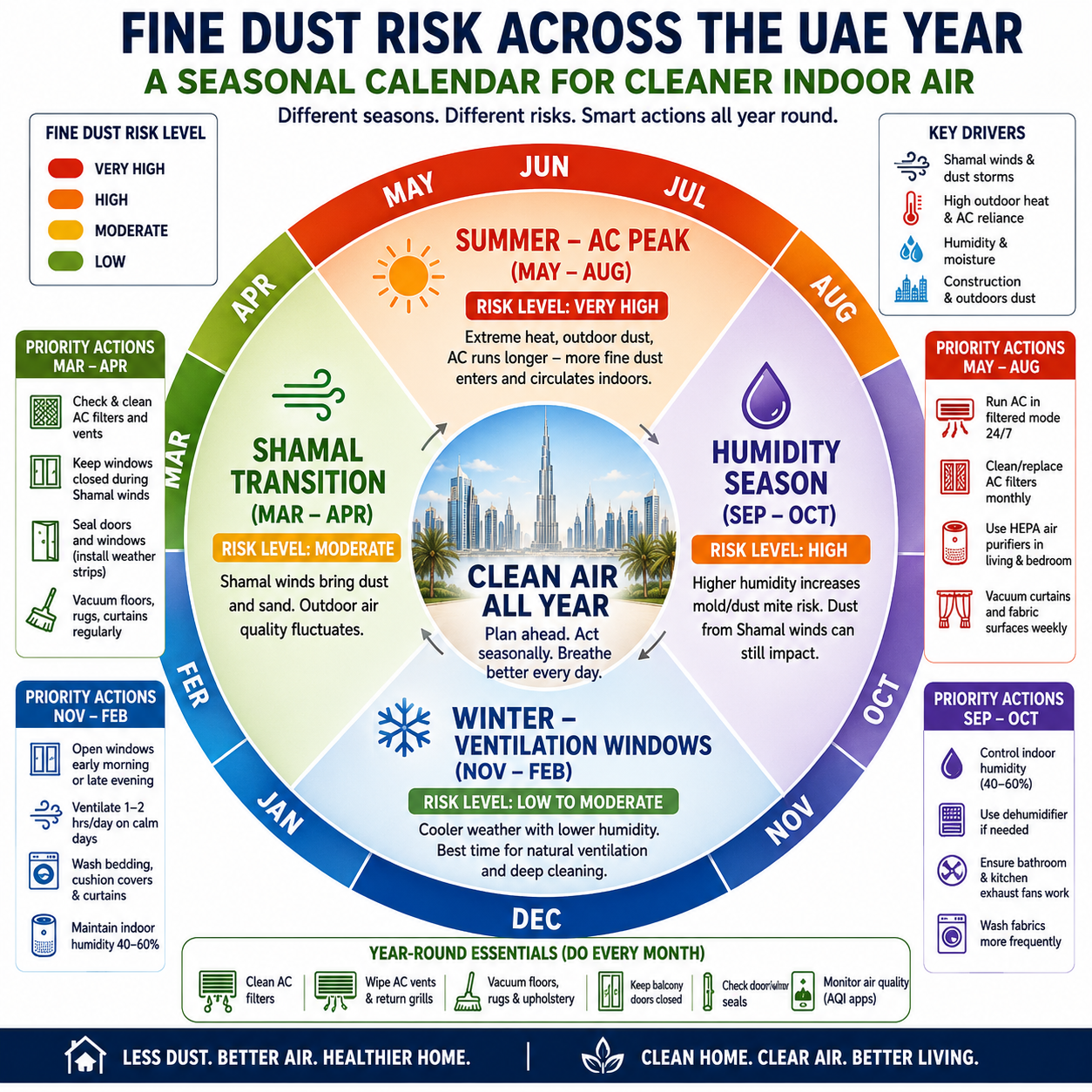 Circular seasonal calendar showing fine dust risk levels and recommended actions for UAE apartment residents across the full climate year