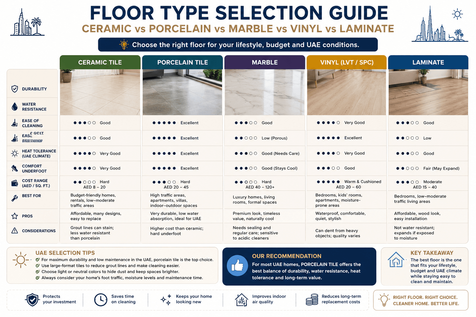 Floor Type Selection Guide: Ceramic vs Porcelain vs Marble vs Vinyl vs Laminate.