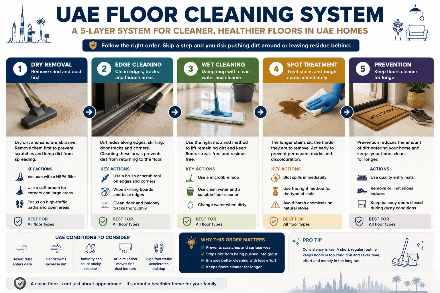 UAE Floor Cleaning System: Dry Removal → Edge Cleaning → Wet Cleaning → Spot Treatment → Prevention.