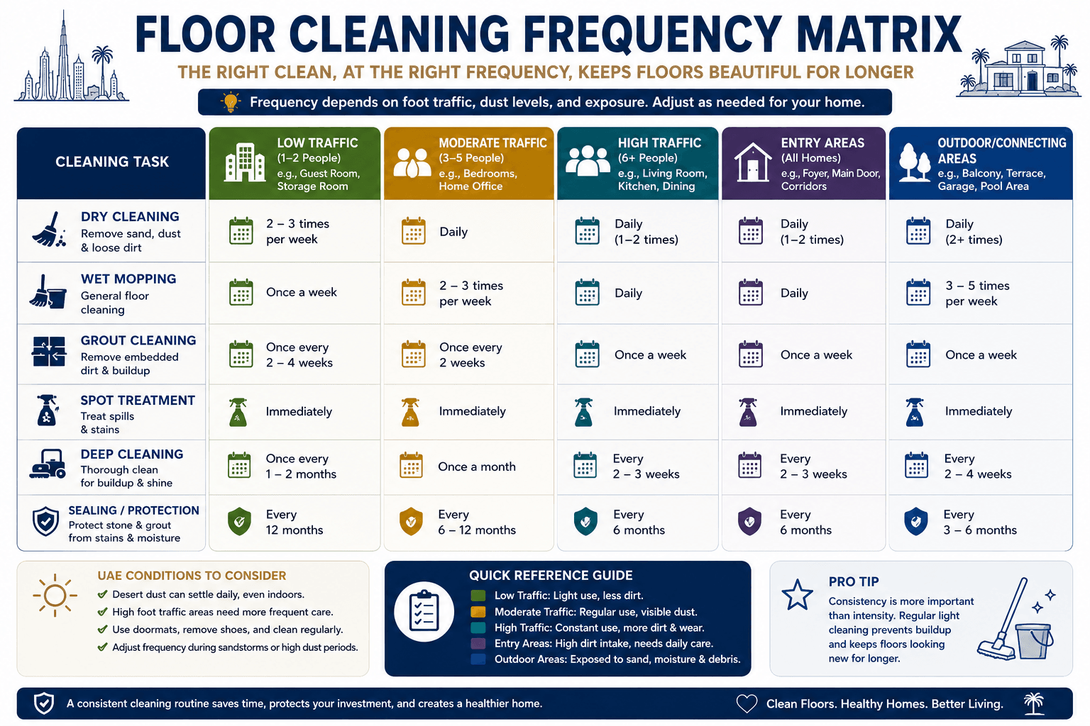 Floor Cleaning Frequency Matrix.