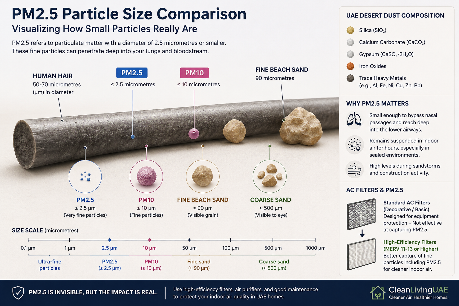 PM2.5 particle size comparison for UAE desert dust