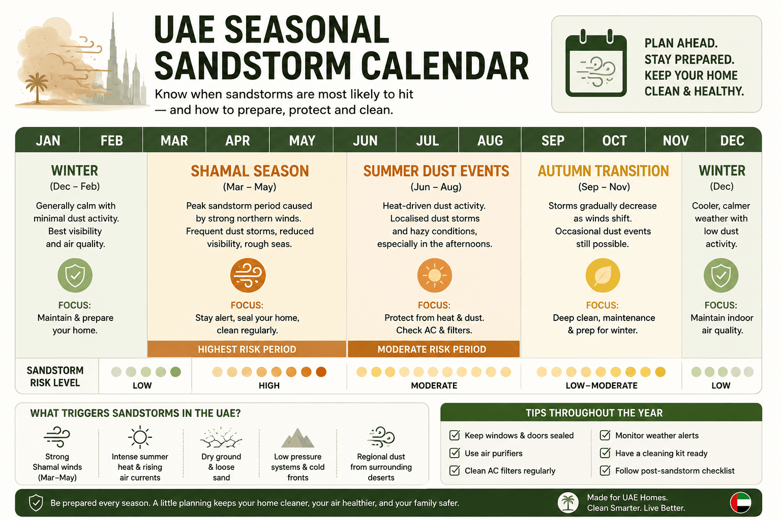 [INFOGRAPHIC 5 — position here] UAE Seasonal Sandstorm Calendar Description: A seasonal calendar marking the Shamal season, summer dust events, autumn transition, and winter. Alt text: UAE seasonal sandstorm calendar showing dust event periods through the year