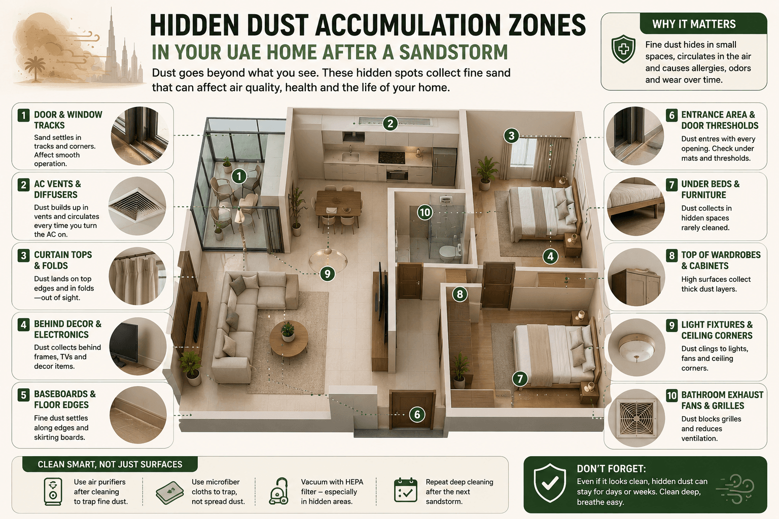[INFOGRAPHIC 3 — position here] Hidden Dust Accumulation Zones Description: A diagram of a UAE home highlighting hidden dust accumulation zones such as door tracks, AC vents, curtains, and under beds. Alt text: Hidden dust accumulation zones in a UAE home after a sandstorm
