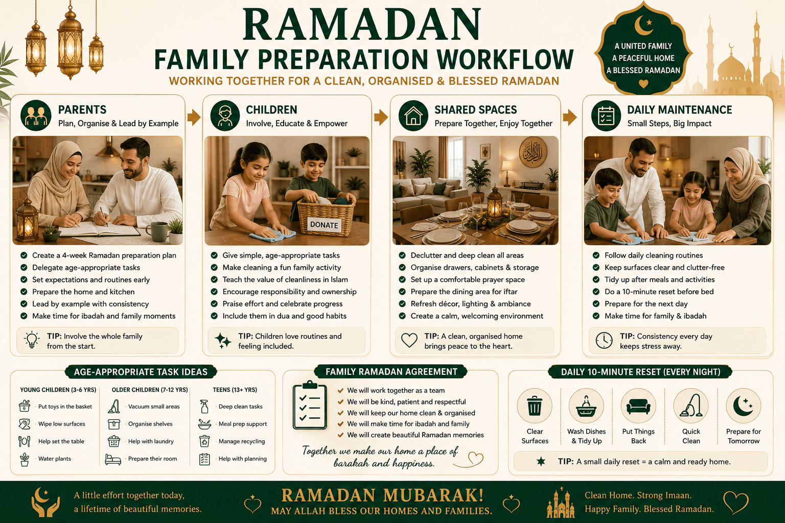 Ramadan Family Preparation Workflow: Parents - Children - Shared Spaces - Daily Maintenance.