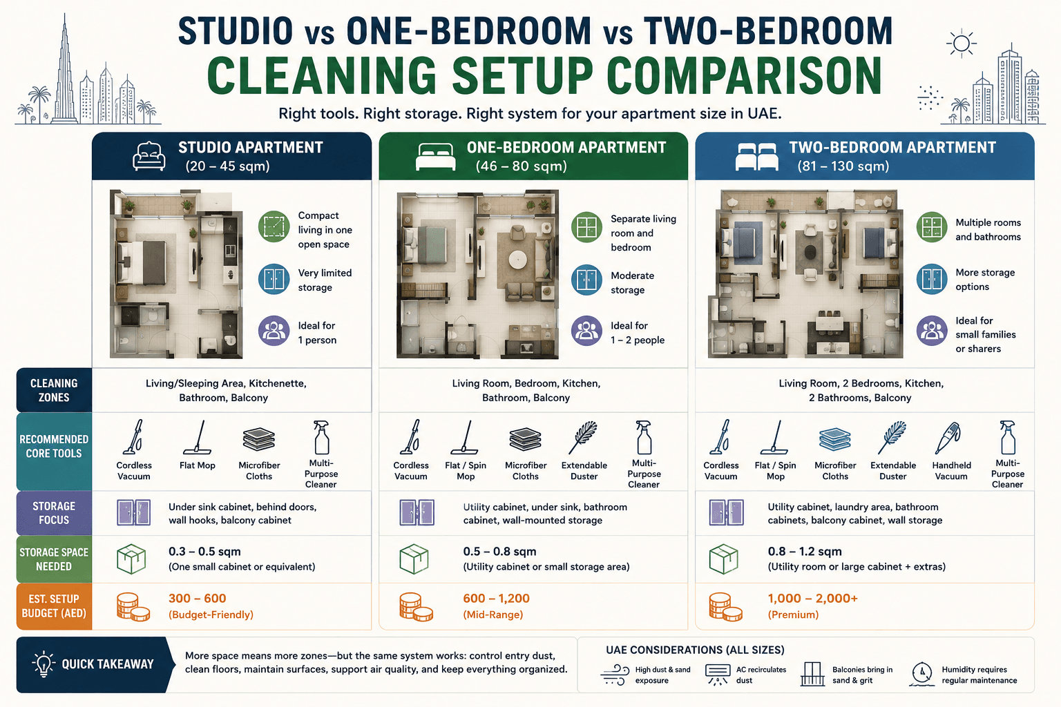 Studio vs One-Bedroom vs Two-Bedroom Cleaning Setup Comparison
