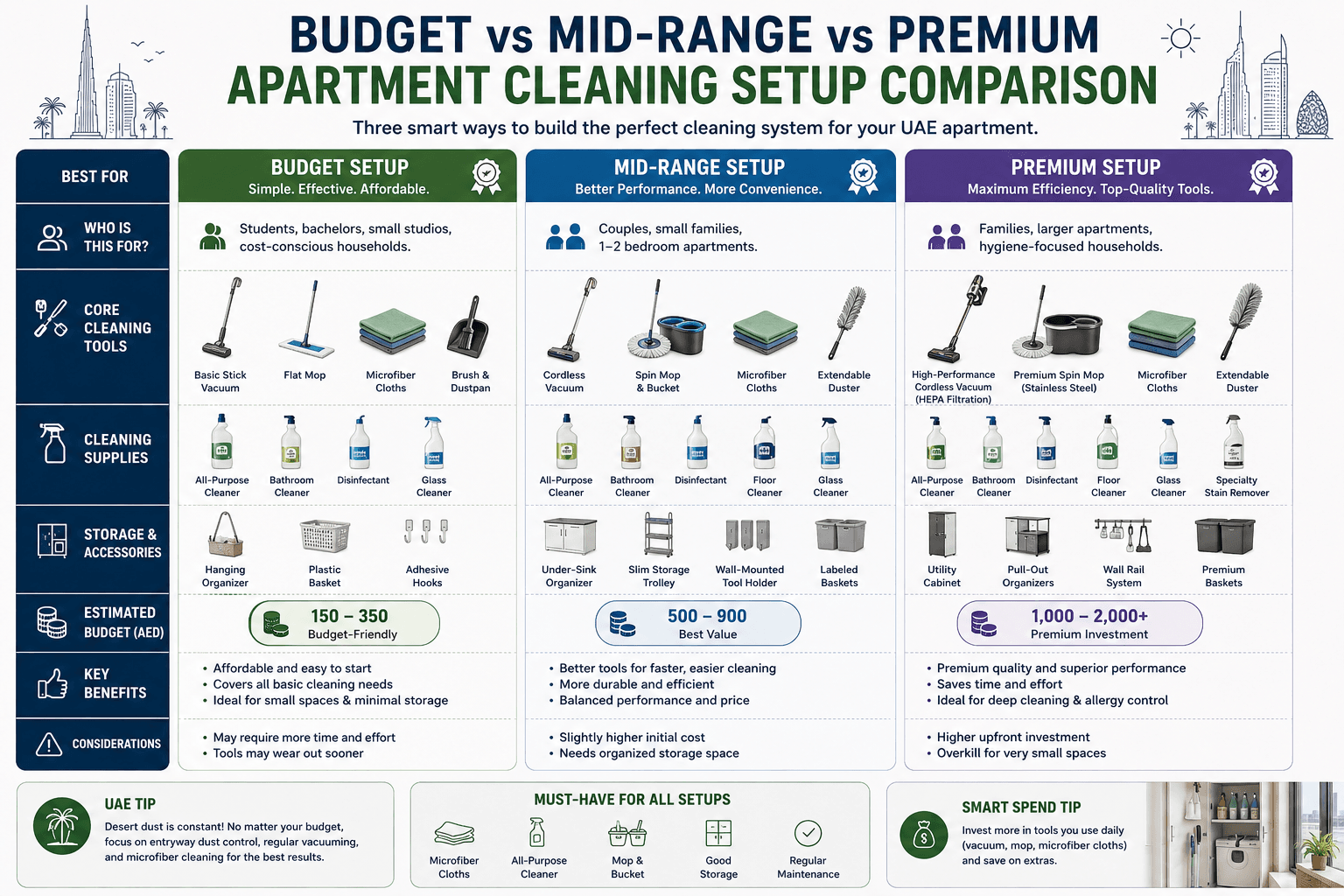 Budget vs Mid-Range vs Premium Apartment Cleaning Setup