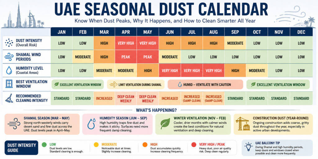 UAE seasonal dust calendar showing month-by-month dust intensity, Shamal wind periods (March-May peak), humidity season (June-September), winter ventilation window (November-February), and recommended cleaning intensity level per period. Format as a horizontal timeline with colour-coded risk bands.