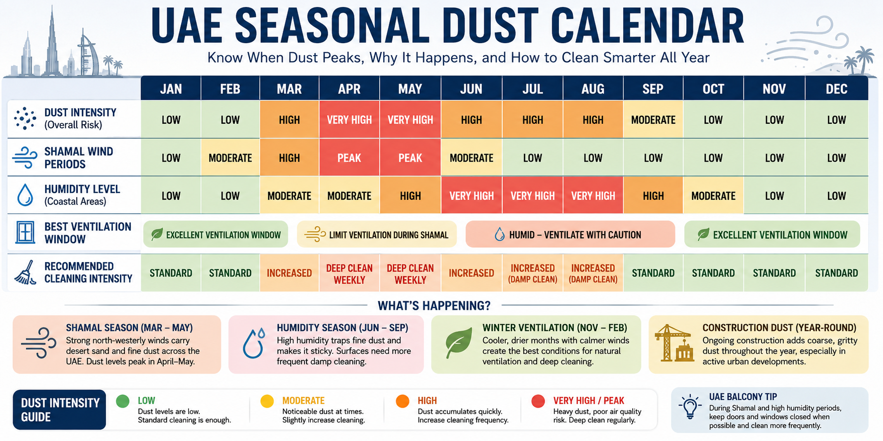 Horizontal seasonal calendar with four colour-coded UAE dust risk bands - high risk (March-May Shamal season), very high humidity (June-September), moderate (October-November transition), low-dust ventilation window (December-February).