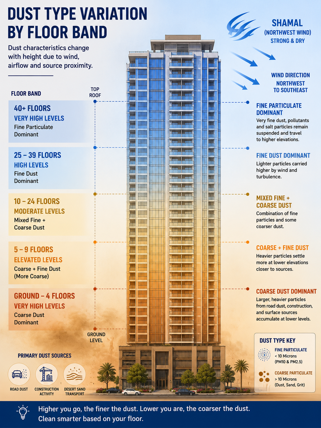 Side-elevation diagram of a residential tower showing dust type variation by floor band. Use colour gradients to indicate coarser dust concentration at lower floors transitioning to fine particulate dominance at upper floors. Include wind direction arrows and Shamal indicator at upper elevation.