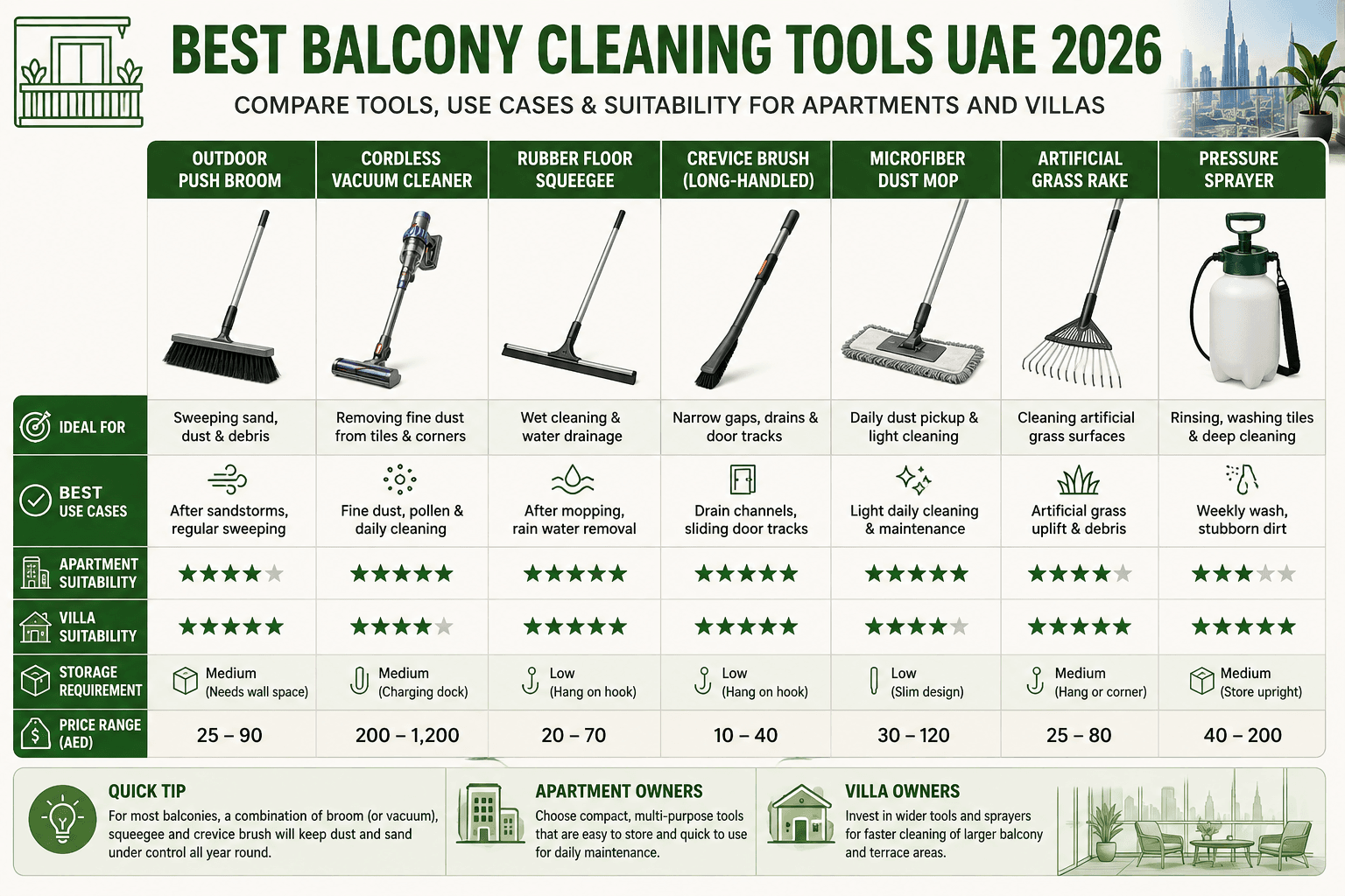Best Balcony Cleaning Tools UAE 2026 Comparison Chart - showing broom, cordless vacuum, squeegee, crevice brush, microfiber mop, artificial grass rake, and pressure sprayer with ideal use cases and apartment vs villa suitability ratings for each tool