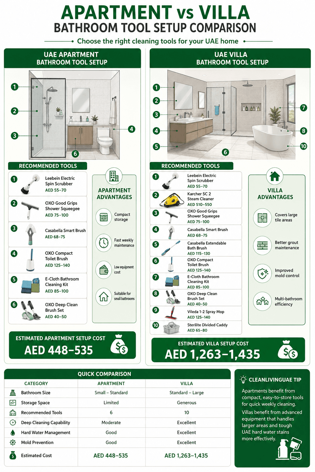 Apartment vs Villa Bathroom Tool Setup Comparison. Two side-by-side bathroom outlines annotated with confirmed product names and AED price ranges. Summary cost row below each layout