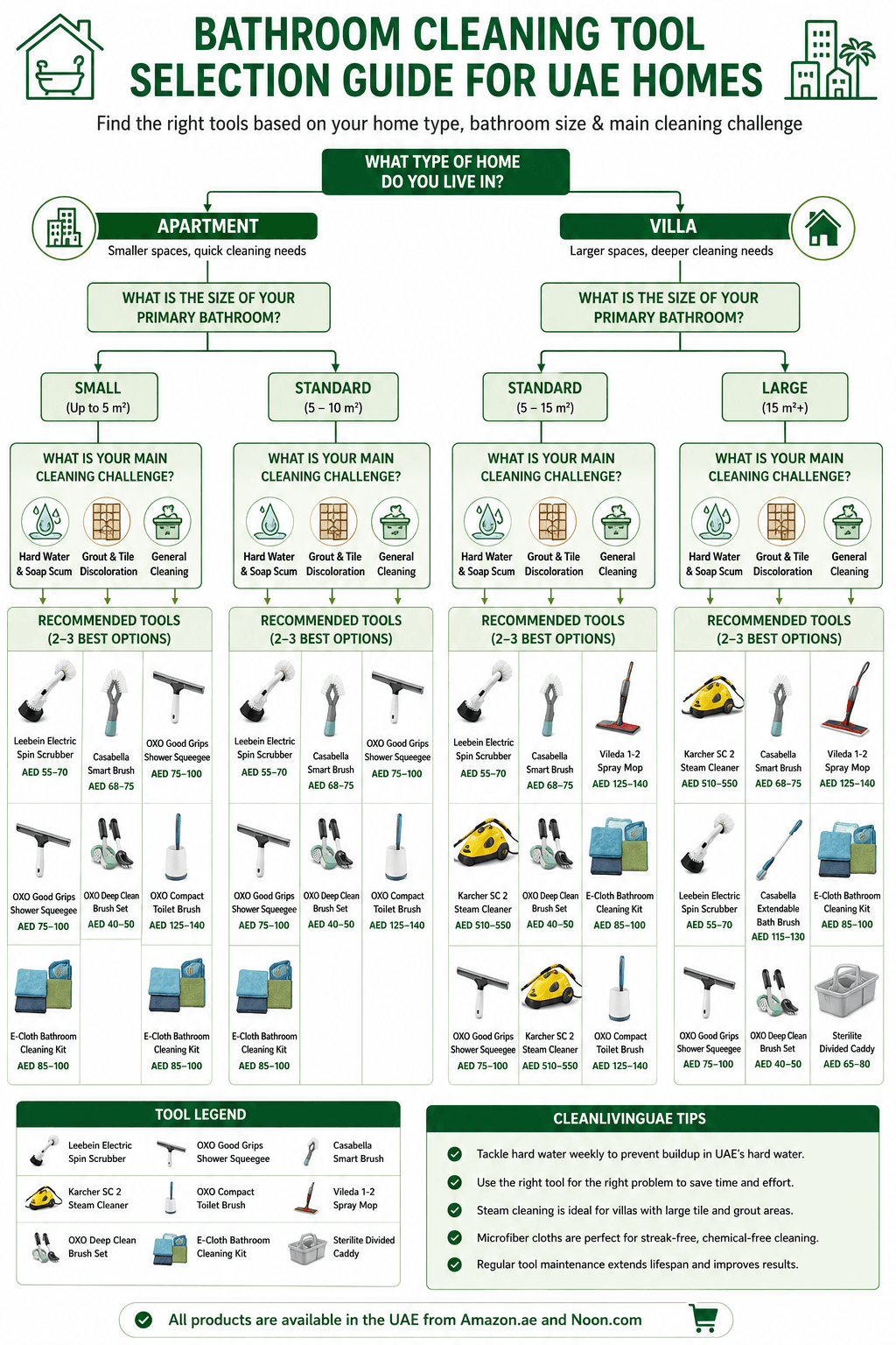 Bathroom Cleaning Tool Selection Guide for UAE Homes. Decision-tree layout: Apartment vs Villa branches, subdivided by bathroom size and primary problem, each endpoint listing 2-3 confirmed products with AED price ranges.