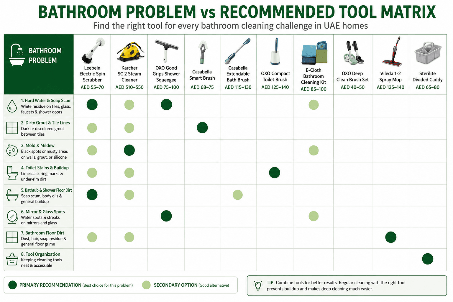 Bathroom Problem vs Recommended Tool Matrix. Grid with 8 bathroom problems in left column and 10 confirmed product names across the top row.