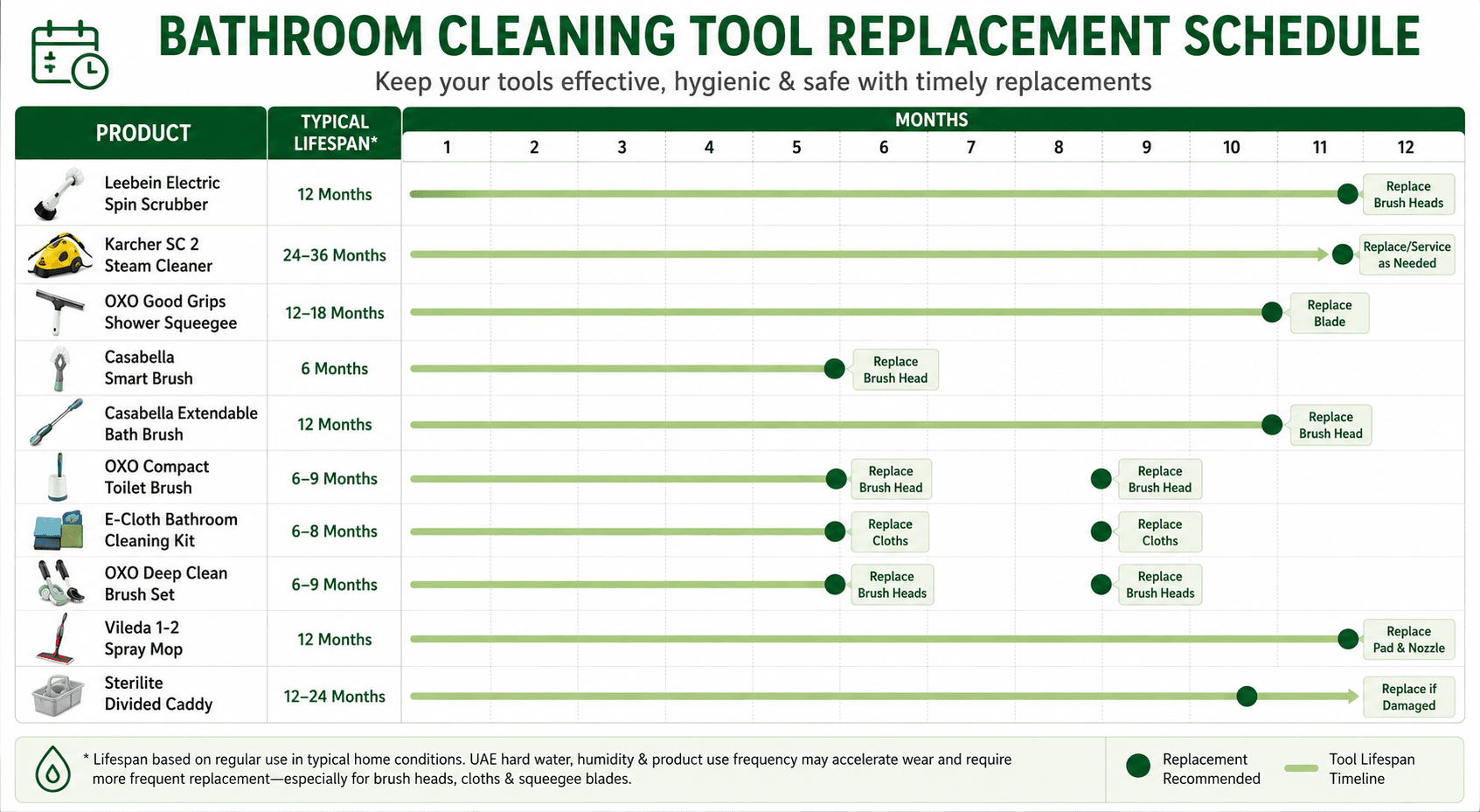  Bathroom Cleaning Tool Replacement Schedule. Horizontal 12-month timeline with each confirmed product shown as a labeled bar. Replacement markers highlighted. Footnote noting UAE hard water may accelerate timelines.
