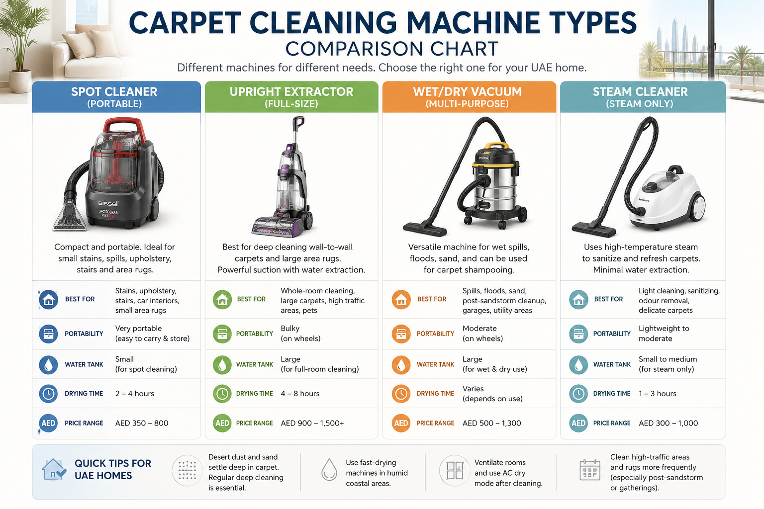 Carpet cleaning machine types comparison chart - spot cleaner vs upright extractor vs wet vacuum vs steam cleaner