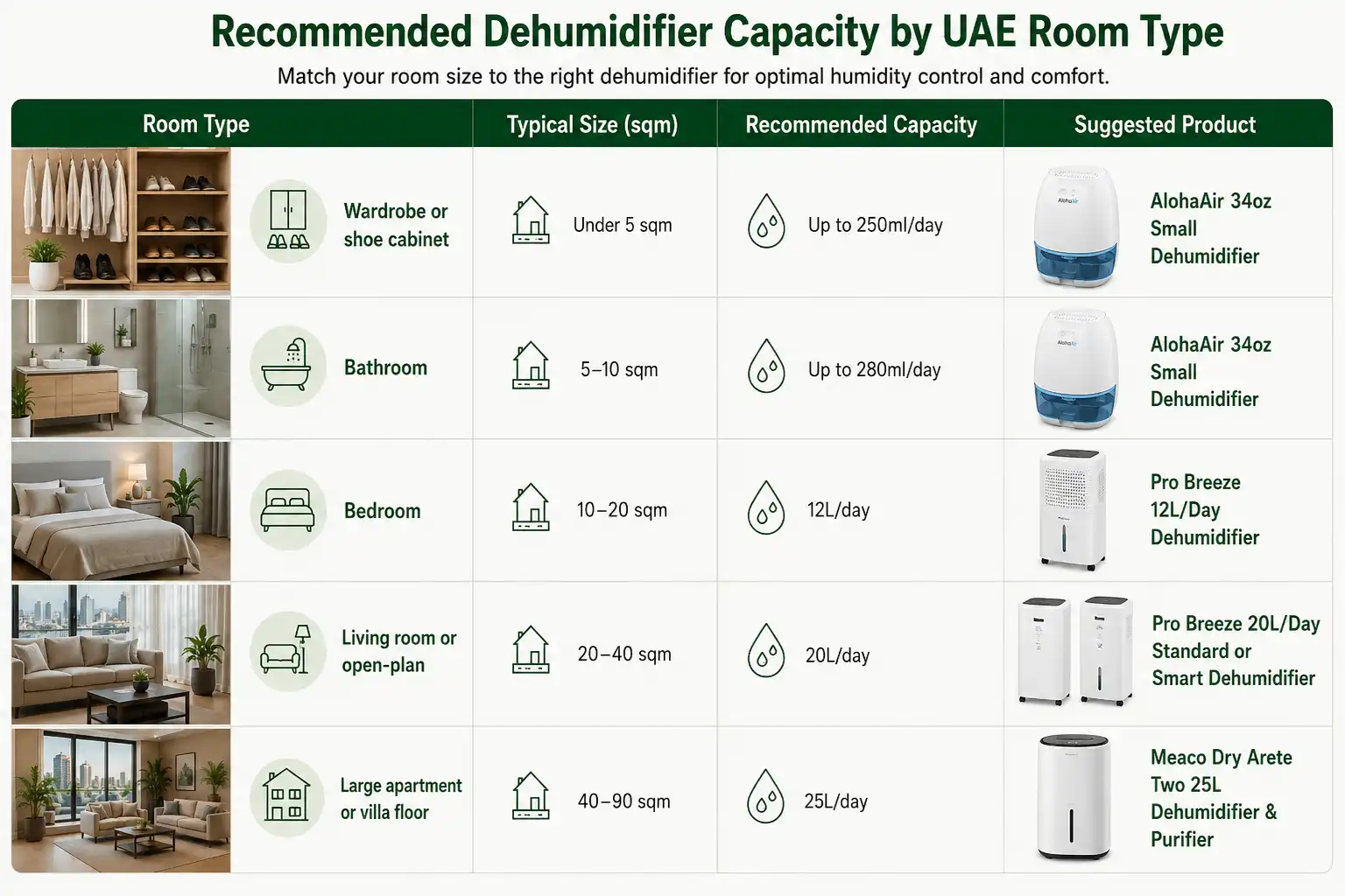 Recommended dehumidifier size by UAE room type - capacity guide for apartments and villas.