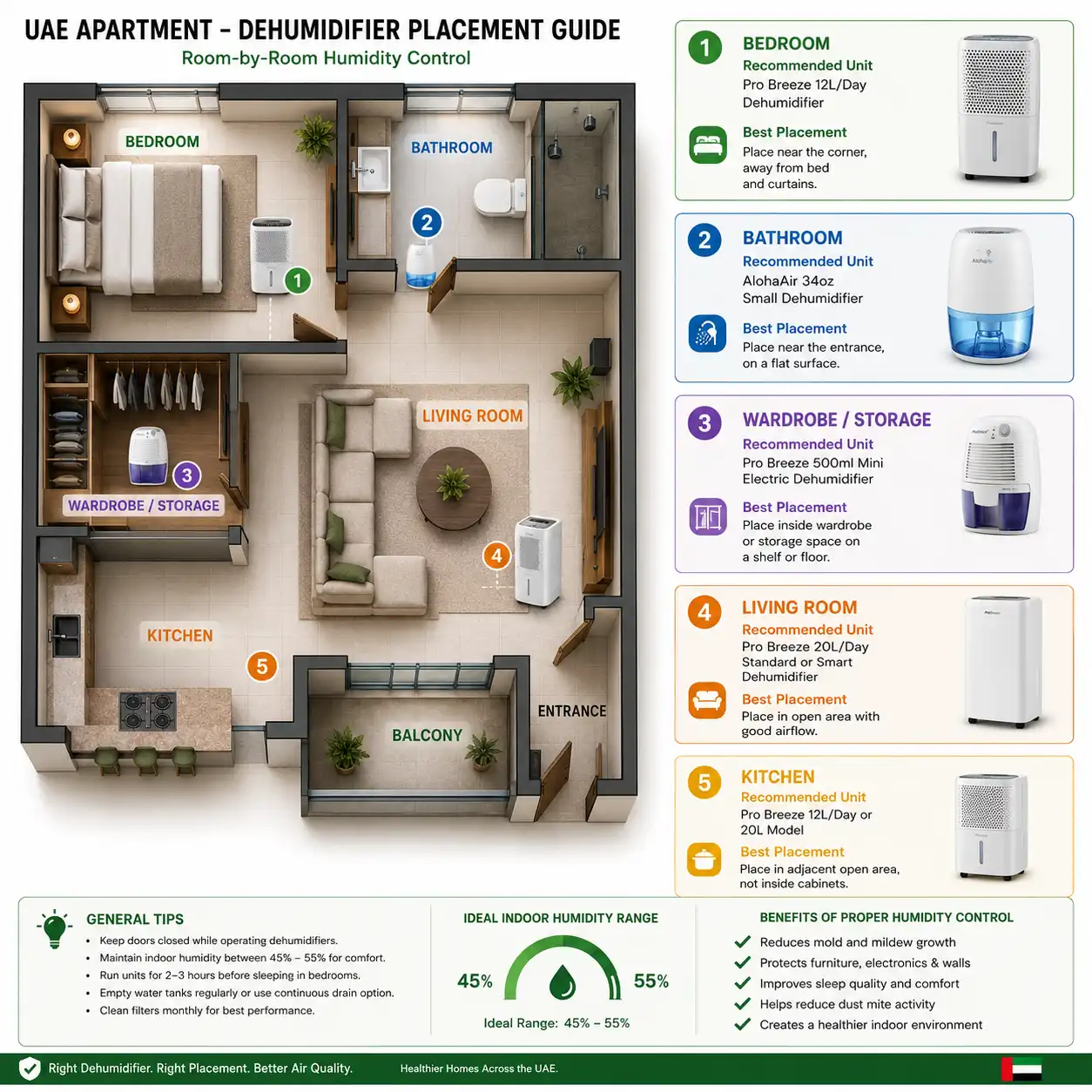 Room-by-room dehumidifier placement guide for UAE apartments.