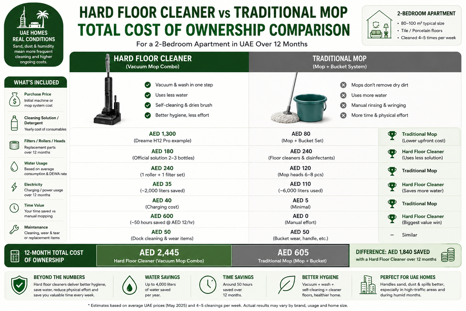Hard floor cleaner vs traditional mop total cost of ownership comparison for a UAE 2-bedroom apartment over 12 months