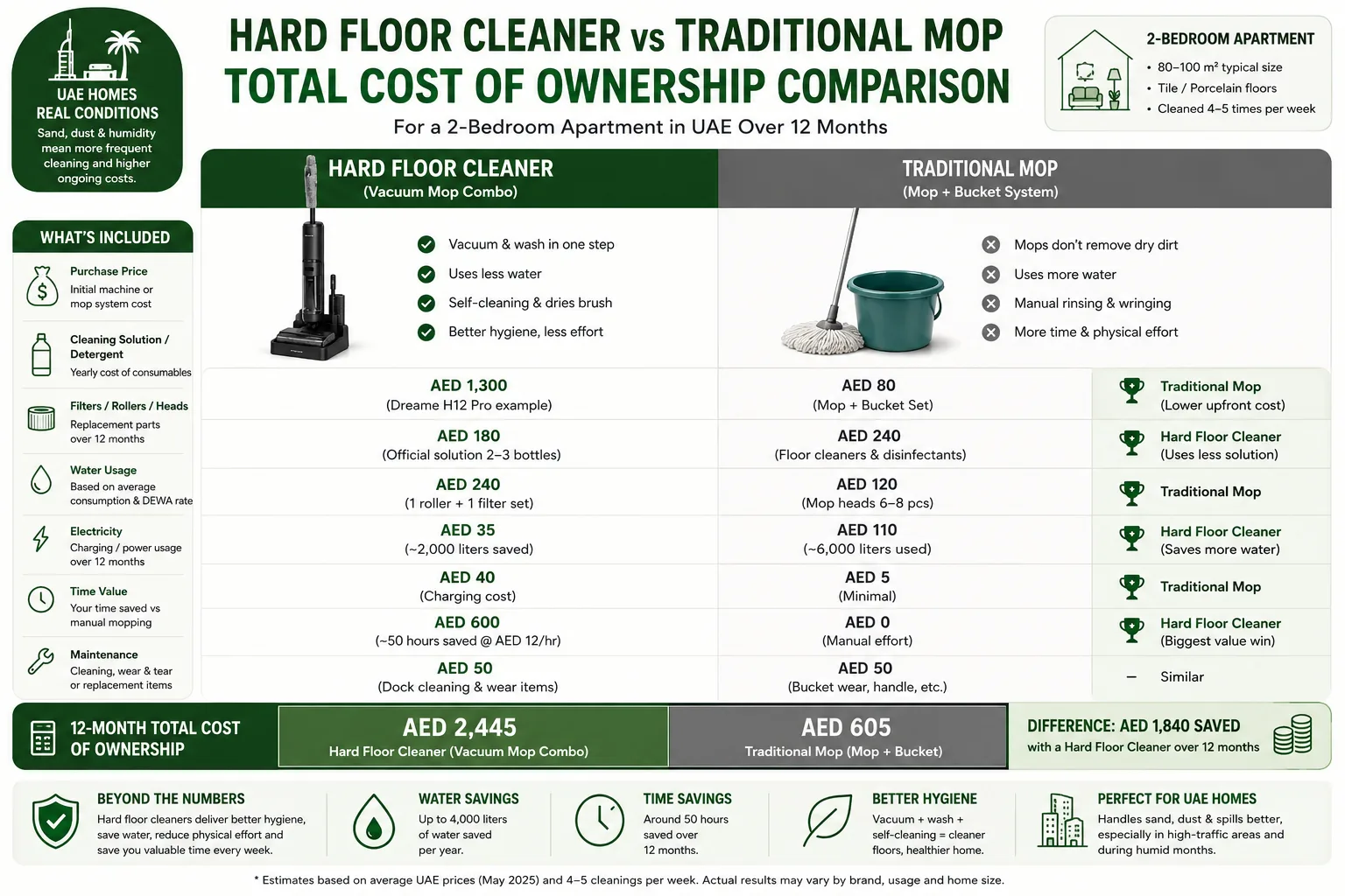 Hard floor cleaner vs traditional mop total cost of ownership comparison for a UAE 2-bedroom apartment over 12 months