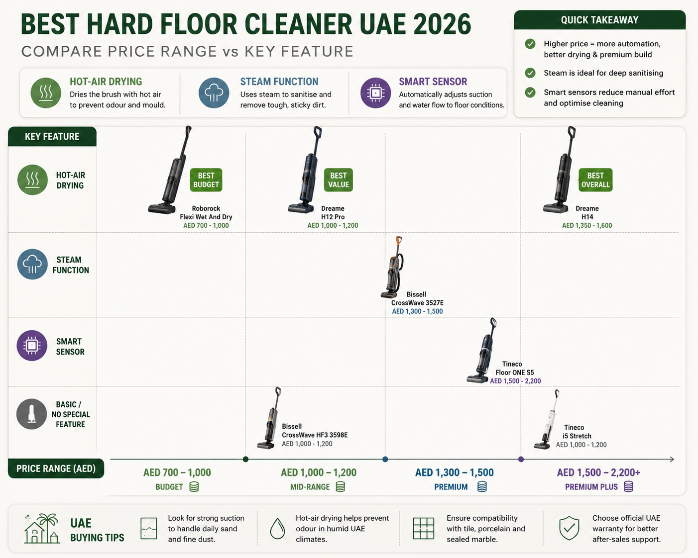 Best hard floor cleaner UAE 2026 comparison chart - products mapped by price range vs key feature (hot-air drying, steam, smart sensor