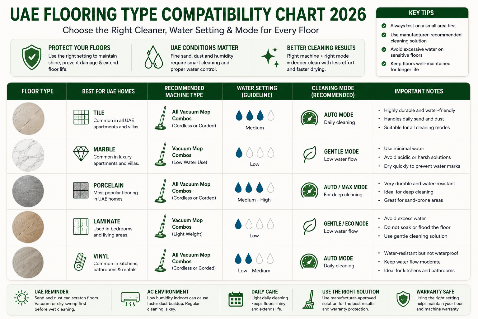 UAE flooring type compatibility chart - Tile, Marble, Porcelain, Laminate, Vinyl mapped to recommended machine type, water setting, and cleaning mode