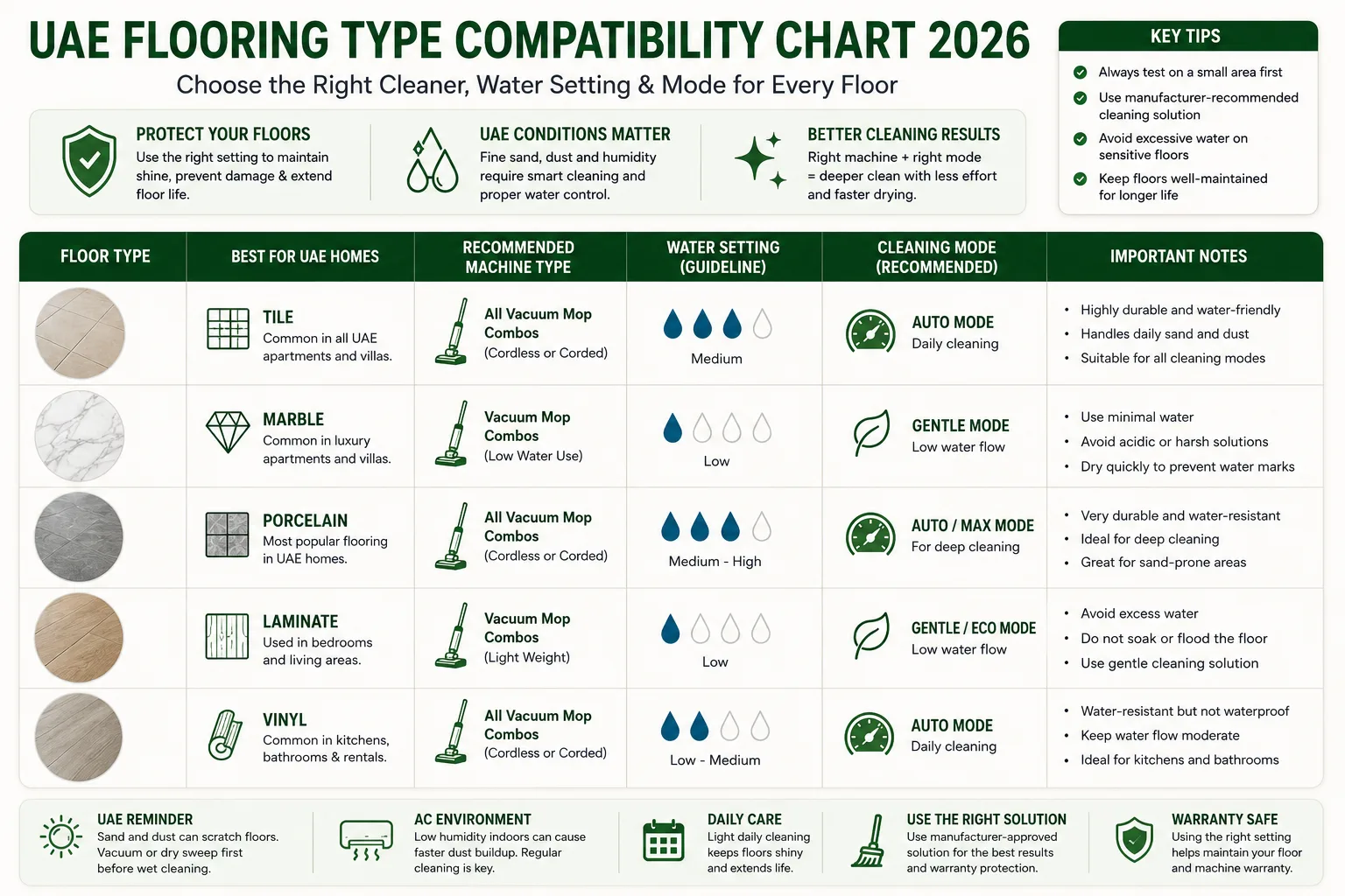 UAE flooring type compatibility chart - Tile, Marble, Porcelain, Laminate, Vinyl mapped to recommended machine type, water setting, and cleaning mode