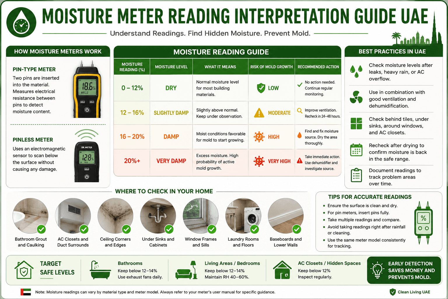 Moisture Meter Reading Interpretation Guide UAE