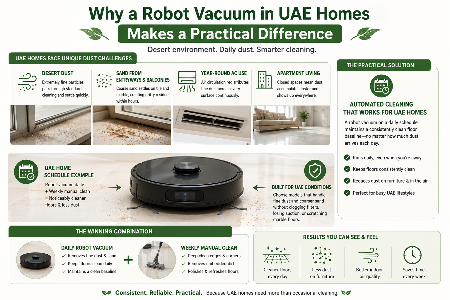 best-robot-vacuums-uae - Robot vacuum infographic showing UAE desert dust, sand from balconies, year-round AC circulation, and a daily robot vacuum plus weekly manual cleaning schedule.