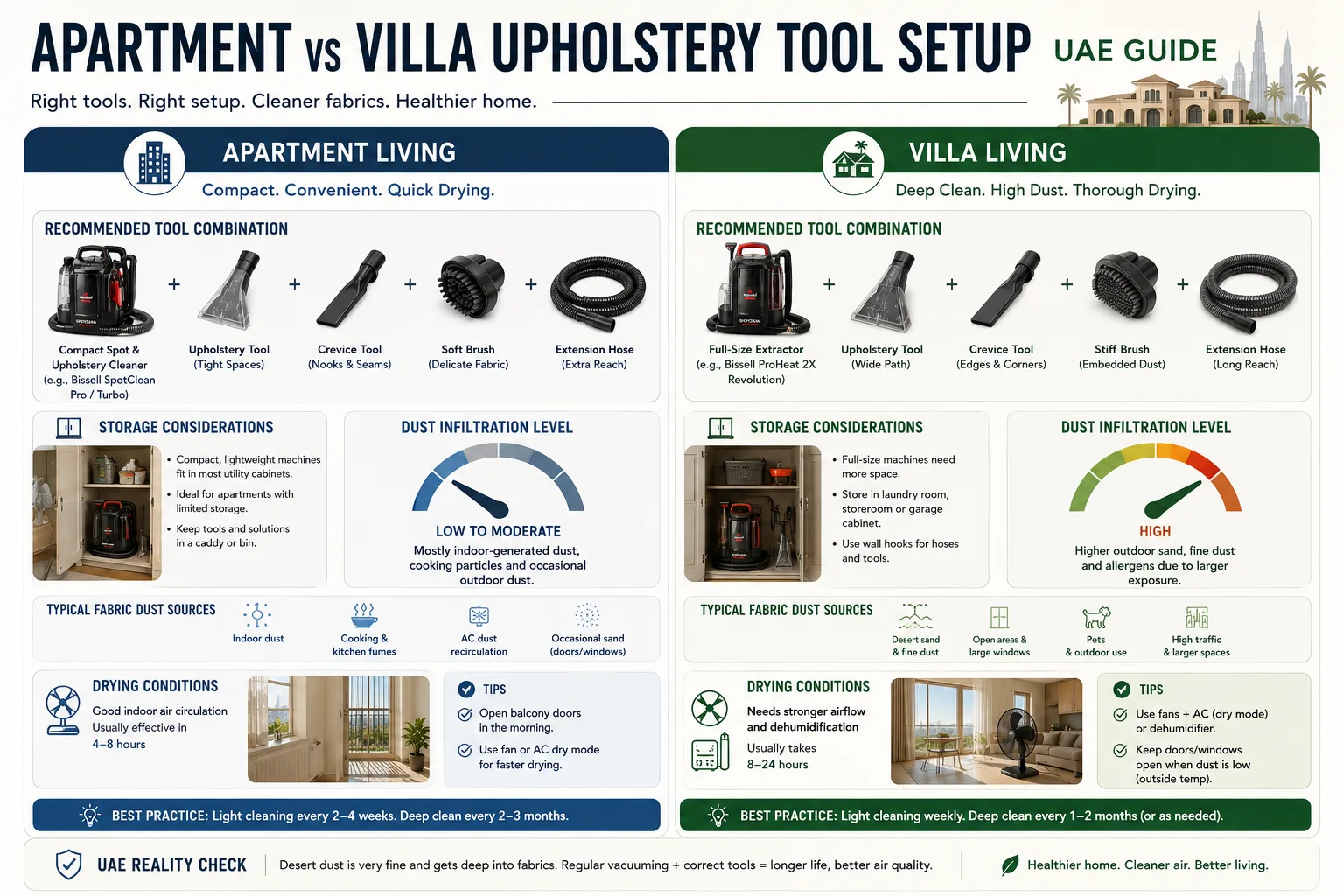 Apartment vs Villa Upholstery Tool Setup UAE - side-by-side showing recommended tool combinations, storage considerations, dust infiltration levels, and drying conditions for each home type