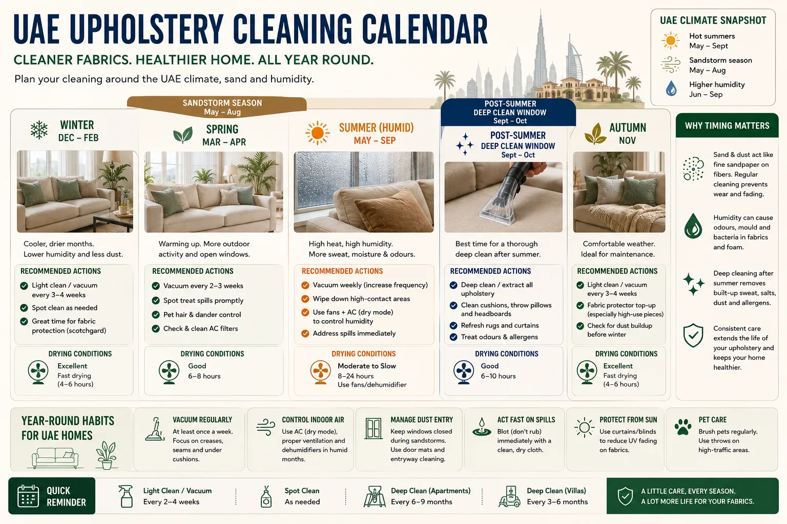 Seasonal upholstery cleaning calendar for UAE conditions including summer humidity, sandstorm period, and post-summer deep clean window