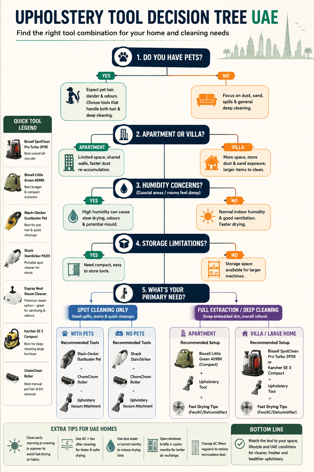 Upholstery Tool Decision Tree UAE - Do you have pets? Apartment or villa? Humidity concerns? Storage limits? Spot cleaning only or full extraction? - Routes to recommended tool combination based on answers