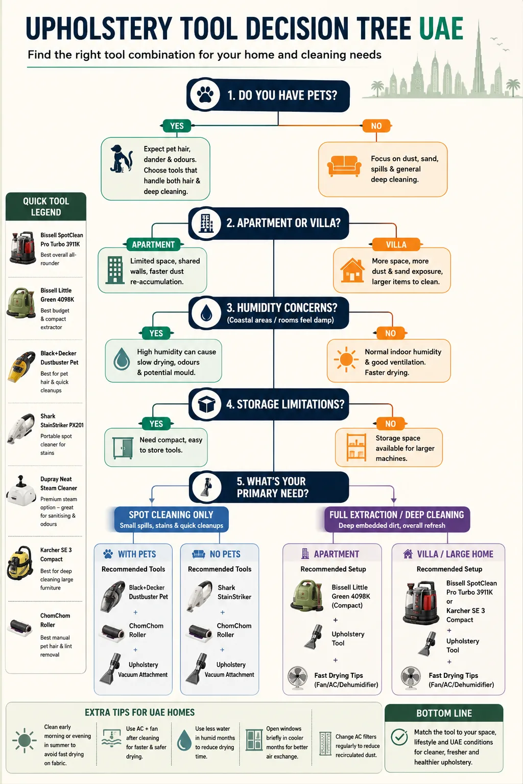 Upholstery Tool Decision Tree UAE - Do you have pets? Apartment or villa? Humidity concerns? Storage limits? Spot cleaning only or full extraction? - Routes to recommended tool combination based on answers