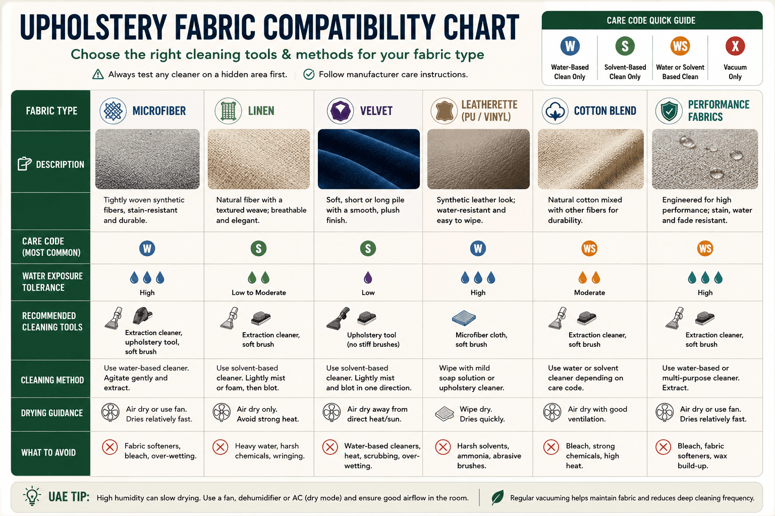 Fabric type compatibility chart - microfiber, linen, velvet, leatherette, cotton blend, and performance fabrics with care code mapping