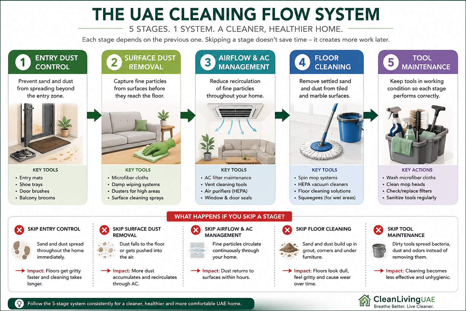 Linear workflow diagram showing the five stages of the UAE Cleaning Flow System with directional arrows and a note at each stage showing what problem is solved - and what happens downstream when a stage is skipped.