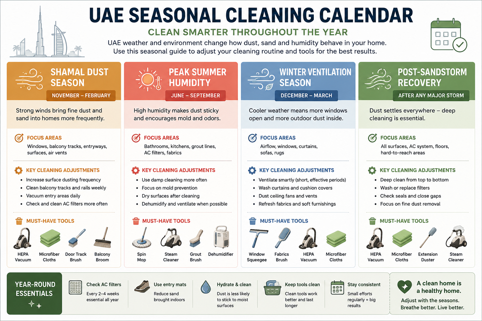 UAE seasonal cleaning calendar showing four distinct periods - Shamal dust season, peak summer humidity, winter ventilation season, and post-sandstorm recovery - with the key cleaning adjustments for each period displayed in a compact visual grid.