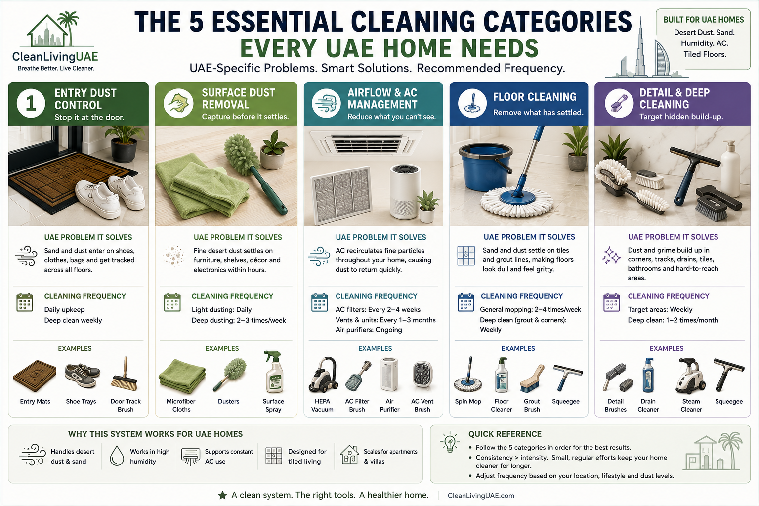 Five-column visual layout showing each cleaning category alongside the specific UAE problem it solves and the approximate cleaning frequency - designed as a quick-reference poster format.