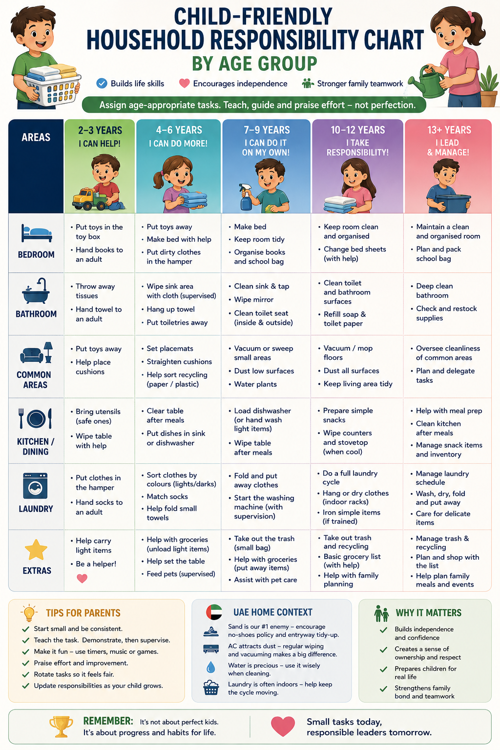 Child-Friendly Household Responsibility Chart by Age Group