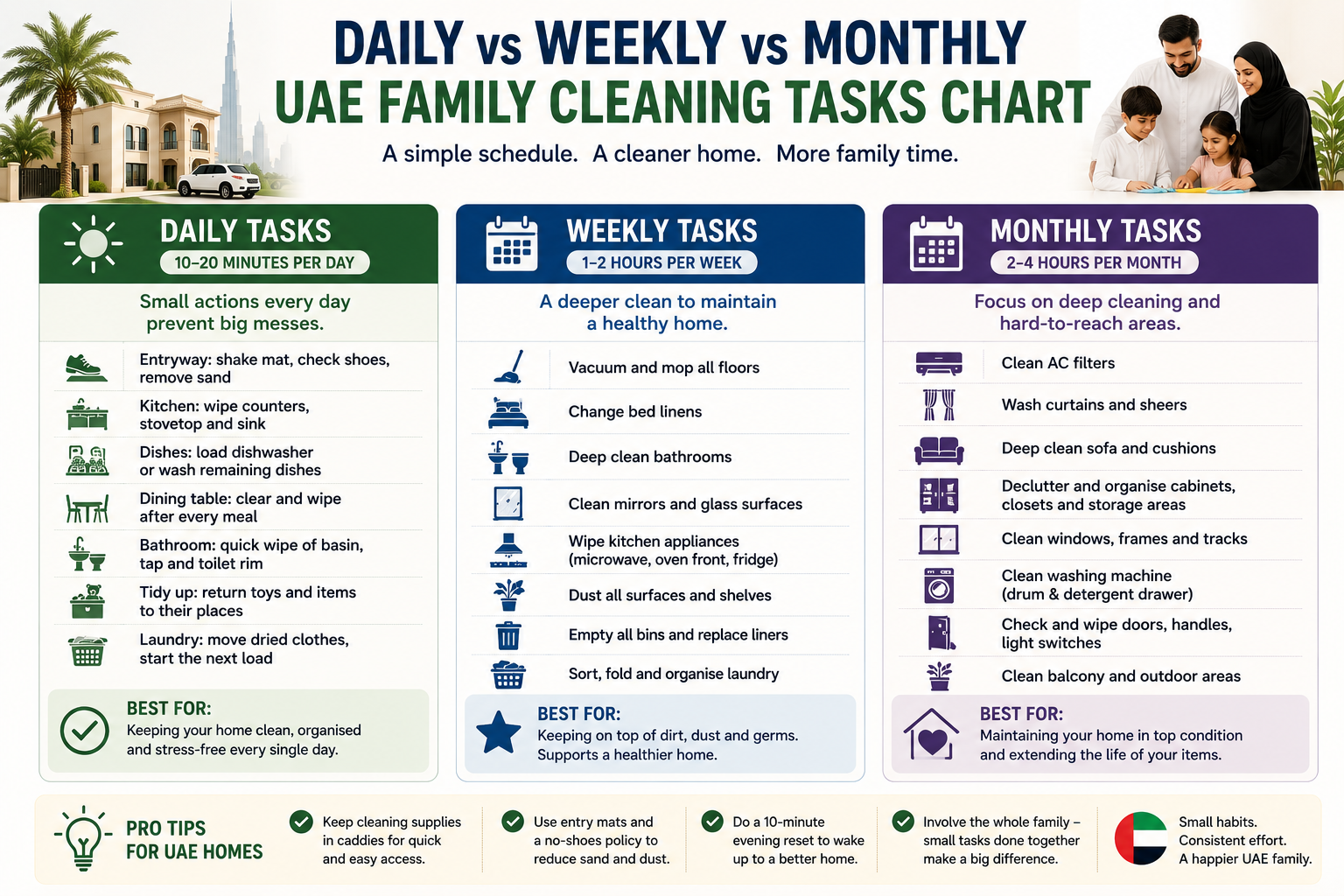 Daily vs Weekly vs Monthly UAE Family Cleaning Tasks Chart