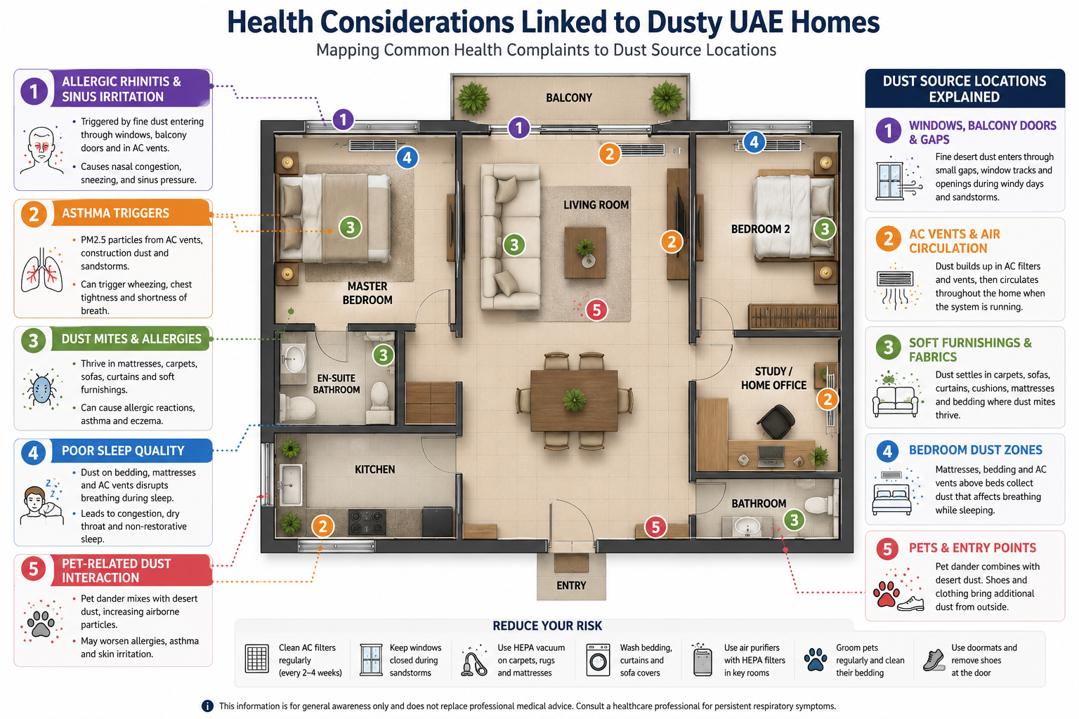 Infographic floor plan of a UAE apartment showing common dust source locations linked to health concerns including allergies, asthma triggers, dust mites, poor sleep quality, and pet-related dust exposure, with highlighted areas such as AC vents, bedrooms, balcony doors, carpets, and entry zones.