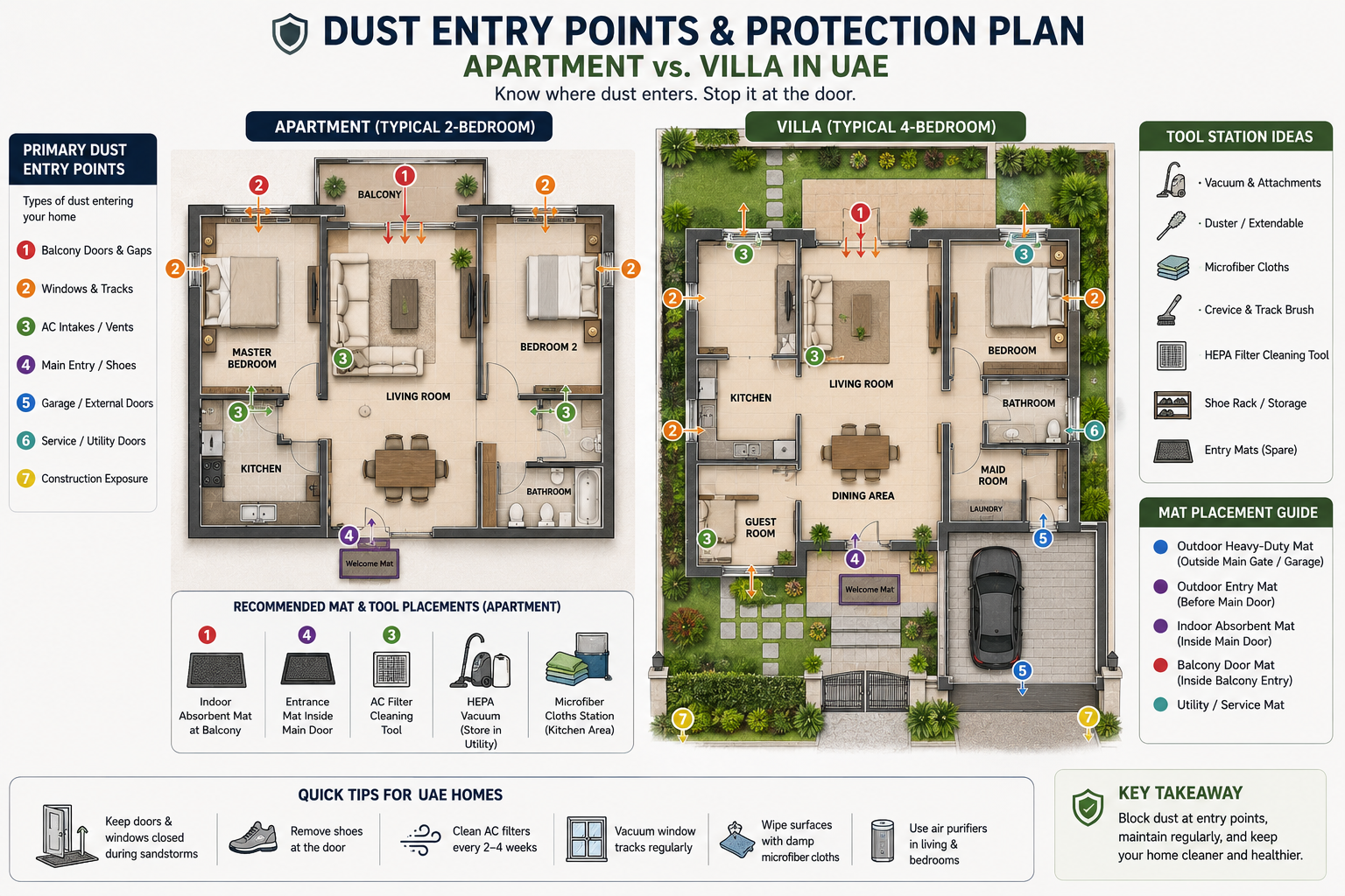 Side-by-side floor plan of an apartment and a villa showing primary dust entry points and recommended mat and tool placements
