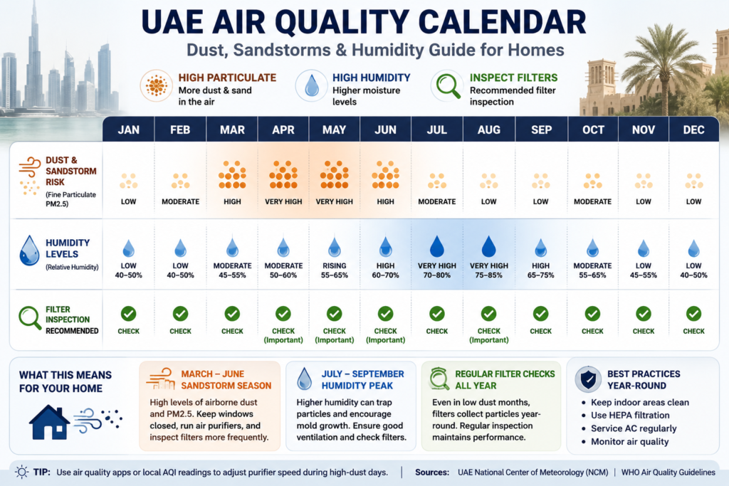 UAE seasonal dust and humidity calendar showing high-particulate months (March-June sandstorm season), peak humidity months (July-September), and recommended filter inspection points throughout the year