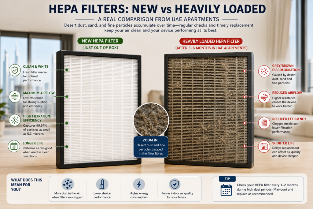 Comparison of a new white HEPA filter versus a heavily loaded grey-brown HEPA filter from a UAE apartment environment, showing discolouration from desert dust accumulation