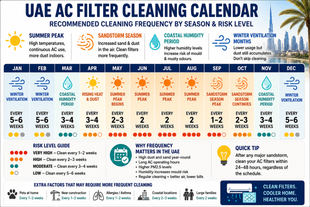 UAE seasonal AC filter cleaning calendar showing recommended cleaning frequency for each month of the year, colour-coded by season and risk level - covering summer peak, sandstorm season, coastal humidity period, and winter ventilation months.