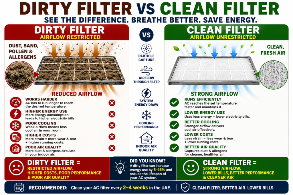 Dirty vs clean filter airflow comparison diagram showing how particle accumulation reduces airflow through the mesh and increases system energy draw.